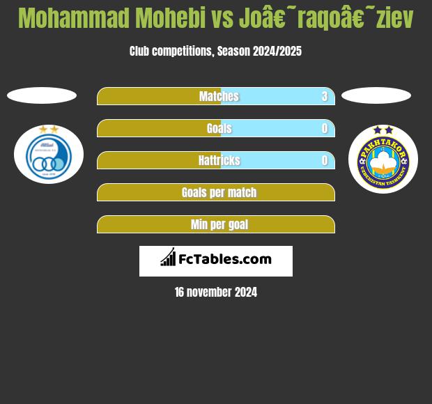 Mohammad Mohebi vs Joâ€˜raqoâ€˜ziev h2h player stats