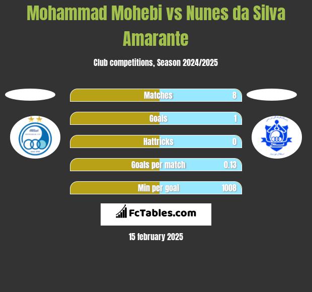 Mohammad Mohebi vs Nunes da Silva Amarante h2h player stats