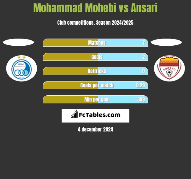 Mohammad Mohebi vs Ansari h2h player stats