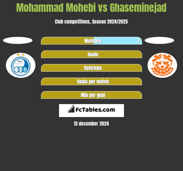 Mohammad Mohebi vs Ghaseminejad h2h player stats