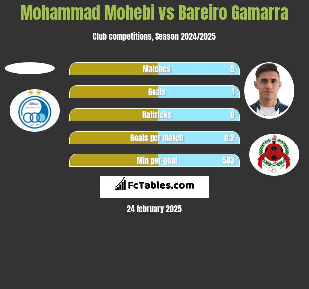 Mohammad Mohebi vs Bareiro Gamarra h2h player stats