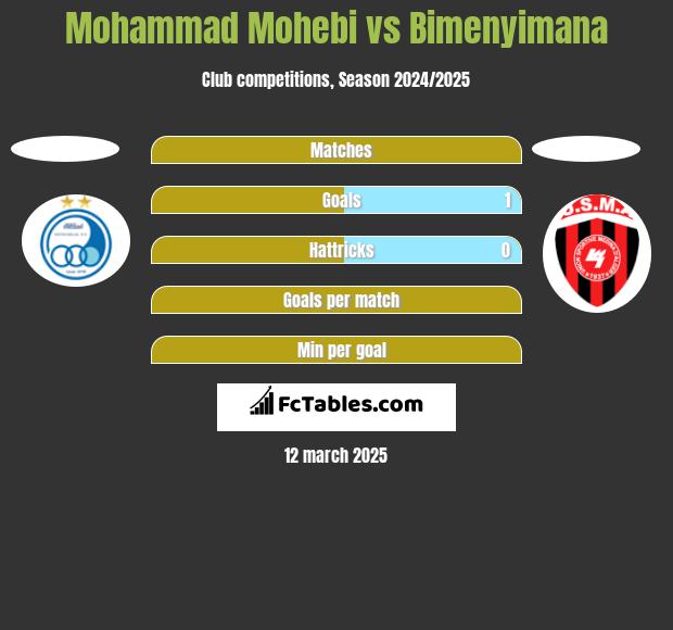 Mohammad Mohebi vs Bimenyimana h2h player stats