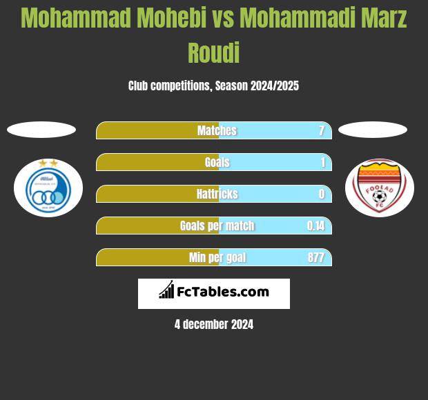 Mohammad Mohebi vs Mohammadi Marz Roudi h2h player stats