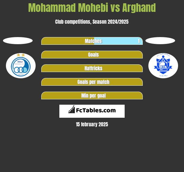 Mohammad Mohebi vs Arghand h2h player stats