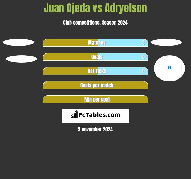 Juan Ojeda vs Adryelson h2h player stats