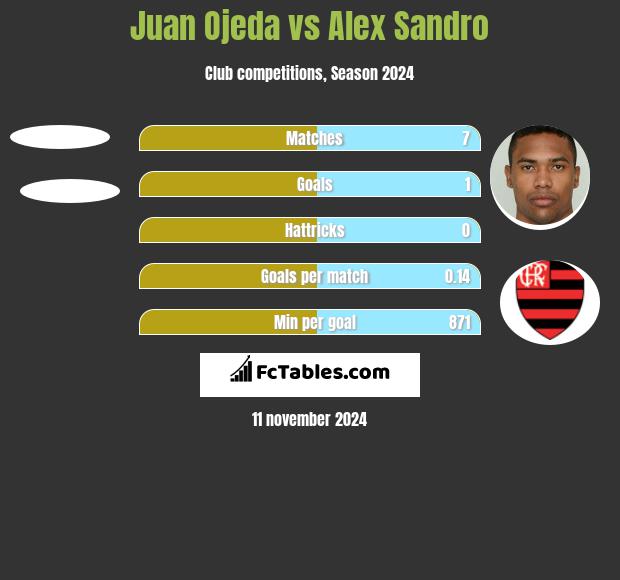 Juan Ojeda vs Alex Sandro h2h player stats