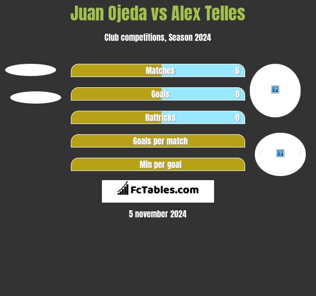 Juan Ojeda vs Alex Telles h2h player stats