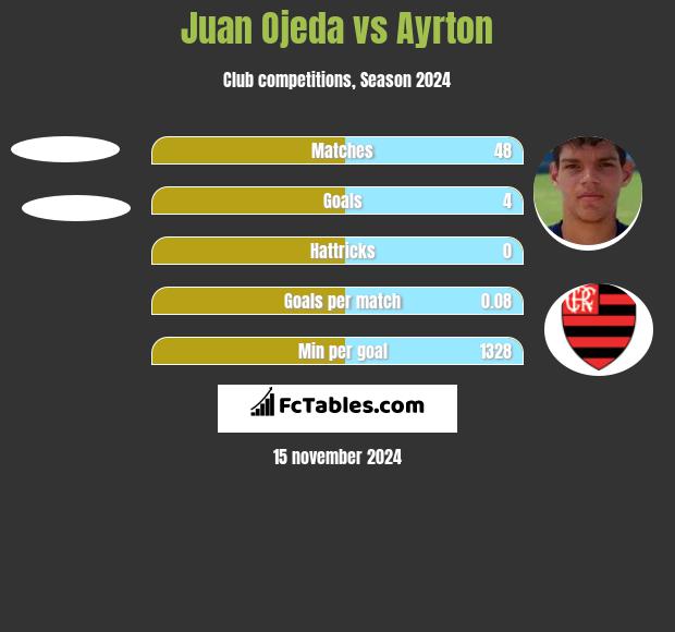 Juan Ojeda vs Ayrton h2h player stats