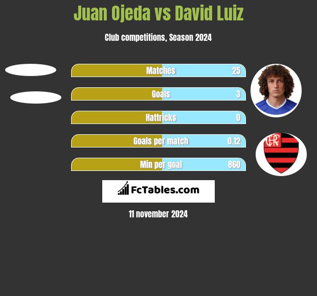 Juan Ojeda vs David Luiz h2h player stats