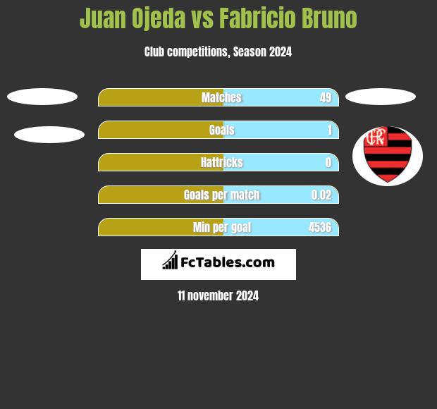 Juan Ojeda vs Fabricio Bruno h2h player stats