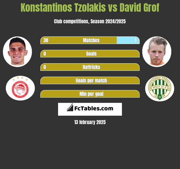 Konstantinos Tzolakis vs David Grof h2h player stats