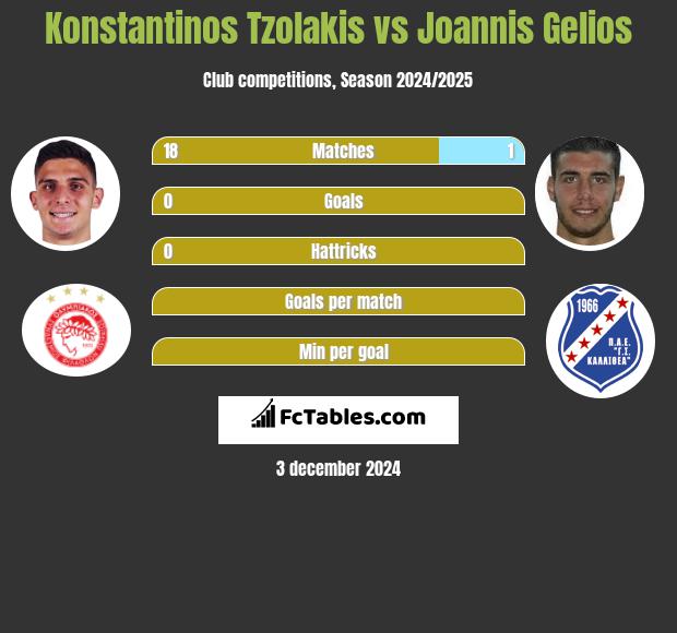 Konstantinos Tzolakis vs Joannis Gelios h2h player stats