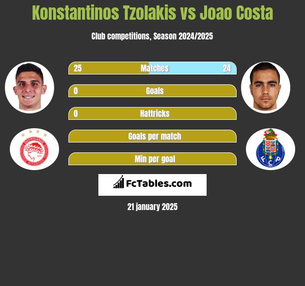 Konstantinos Tzolakis vs Joao Costa h2h player stats