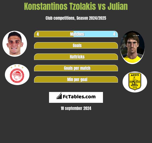 Konstantinos Tzolakis vs Julian h2h player stats