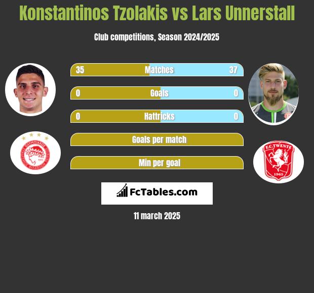 Konstantinos Tzolakis vs Lars Unnerstall h2h player stats