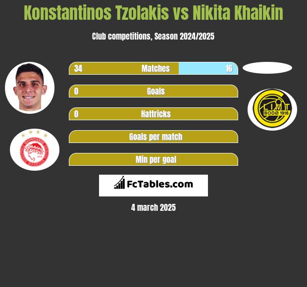 Konstantinos Tzolakis vs Nikita Khaikin h2h player stats