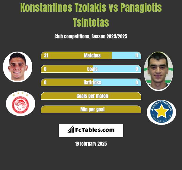 Konstantinos Tzolakis vs Panagiotis Tsintotas h2h player stats