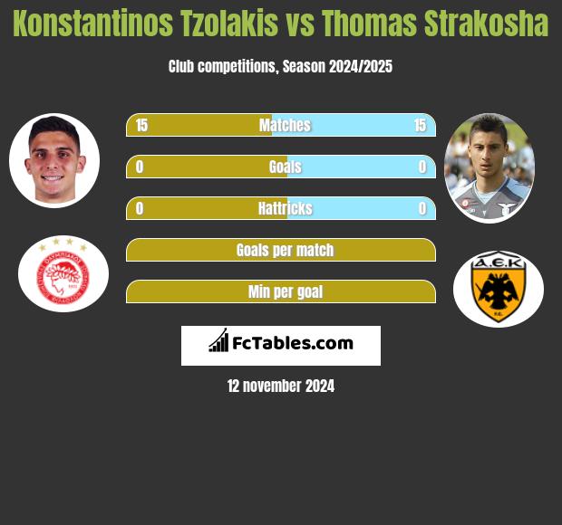 Konstantinos Tzolakis vs Thomas Strakosha h2h player stats