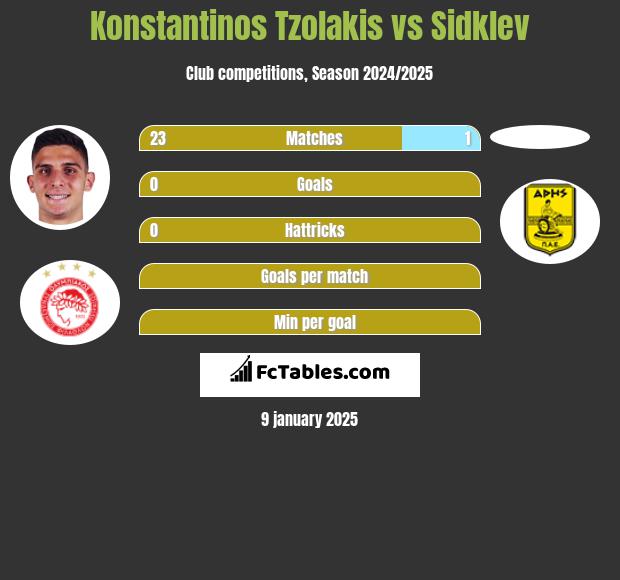 Konstantinos Tzolakis vs Sidklev h2h player stats