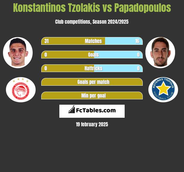 Konstantinos Tzolakis vs Papadopoulos h2h player stats