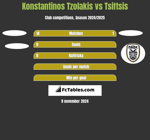 Konstantinos Tzolakis vs Tsiftsis h2h player stats