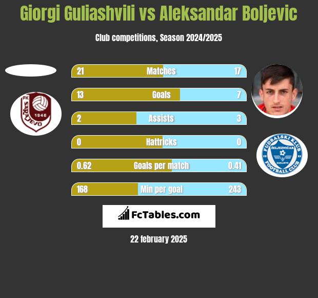 Giorgi Guliashvili vs Aleksandar Boljevic h2h player stats