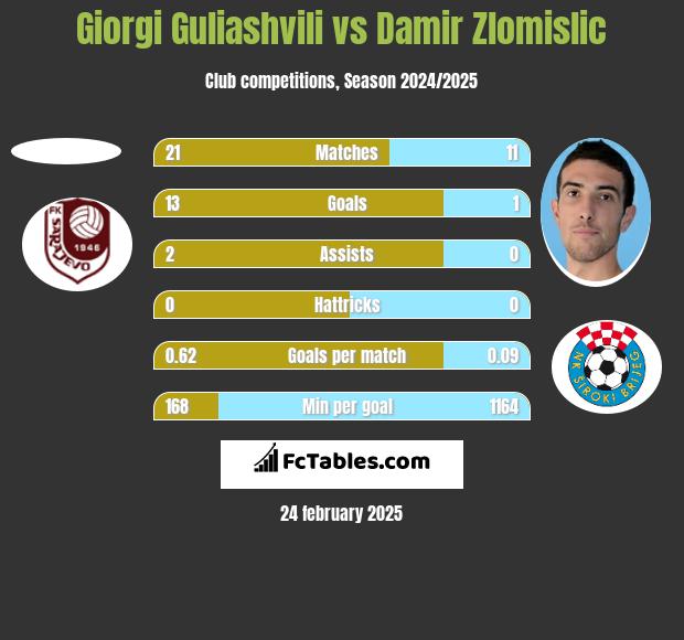 Giorgi Guliashvili vs Damir Zlomislic h2h player stats