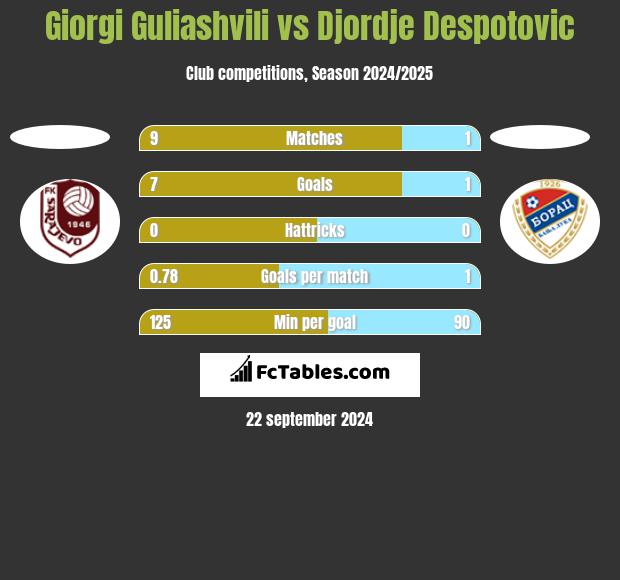 Giorgi Guliashvili vs Djordje Despotovic h2h player stats