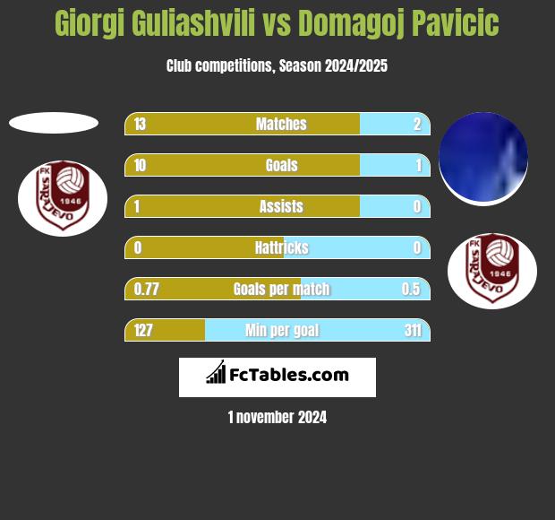 Giorgi Guliashvili vs Domagoj Pavicic h2h player stats