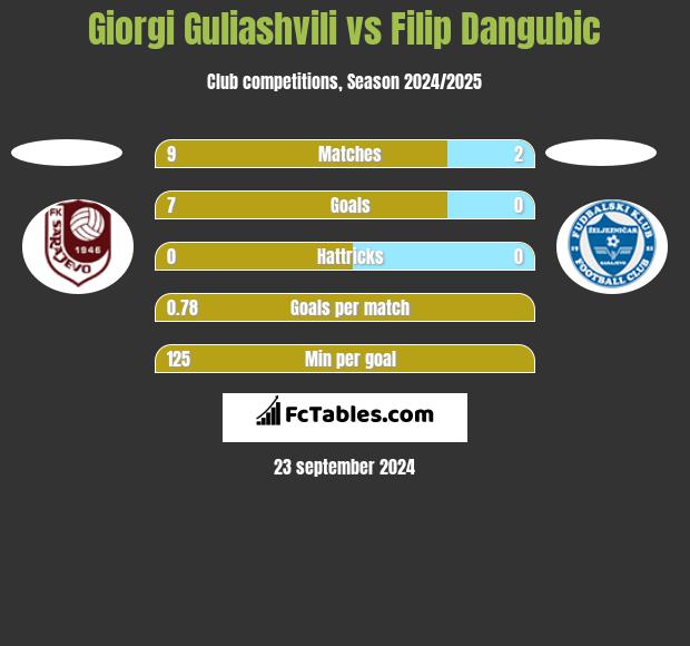 Giorgi Guliashvili vs Filip Dangubic h2h player stats