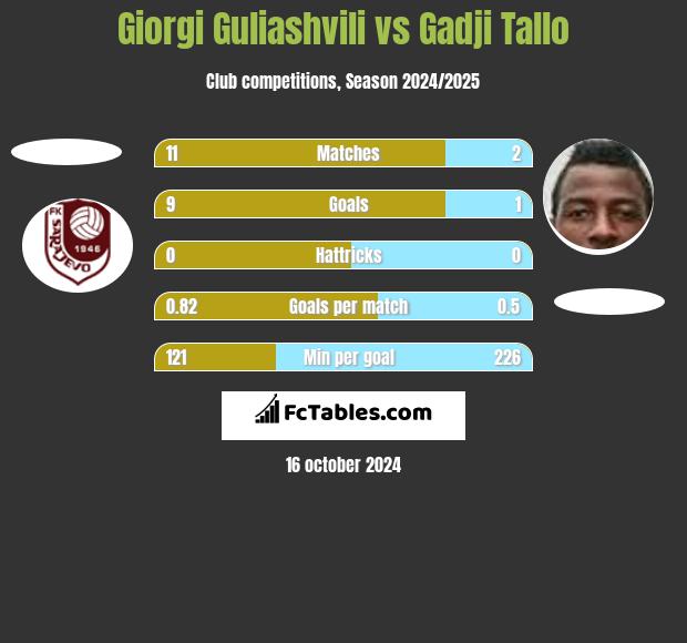 Giorgi Guliashvili vs Gadji Tallo h2h player stats