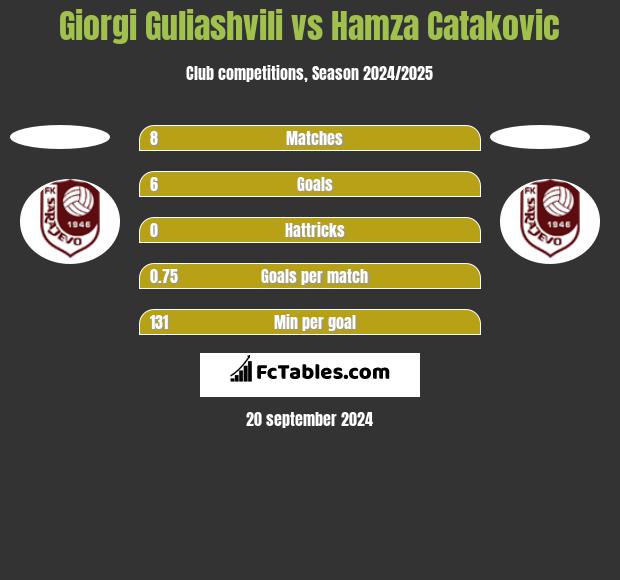 Giorgi Guliashvili vs Hamza Catakovic h2h player stats