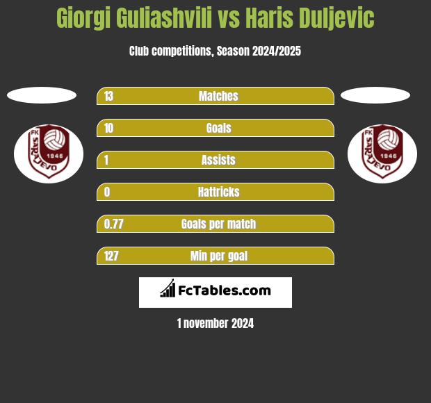 Giorgi Guliashvili vs Haris Duljevic h2h player stats