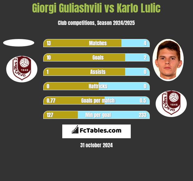 Giorgi Guliashvili vs Karlo Lulic h2h player stats