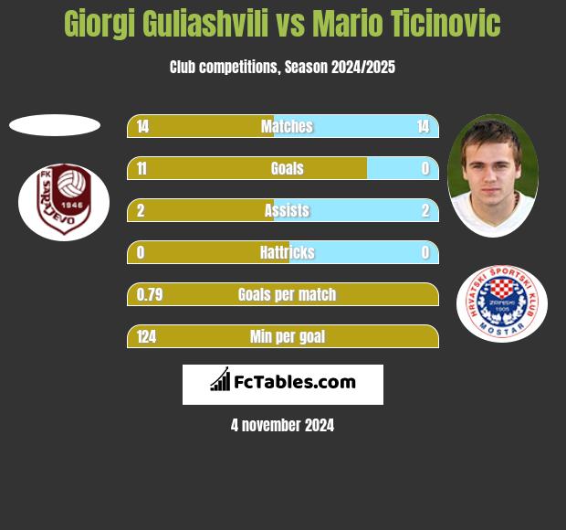 Giorgi Guliashvili vs Mario Ticinovic h2h player stats