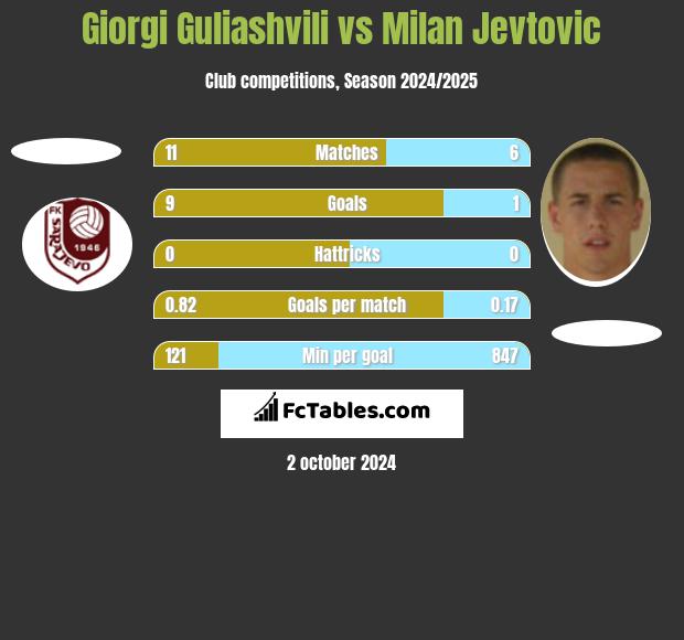 Giorgi Guliashvili vs Milan Jevtovic h2h player stats