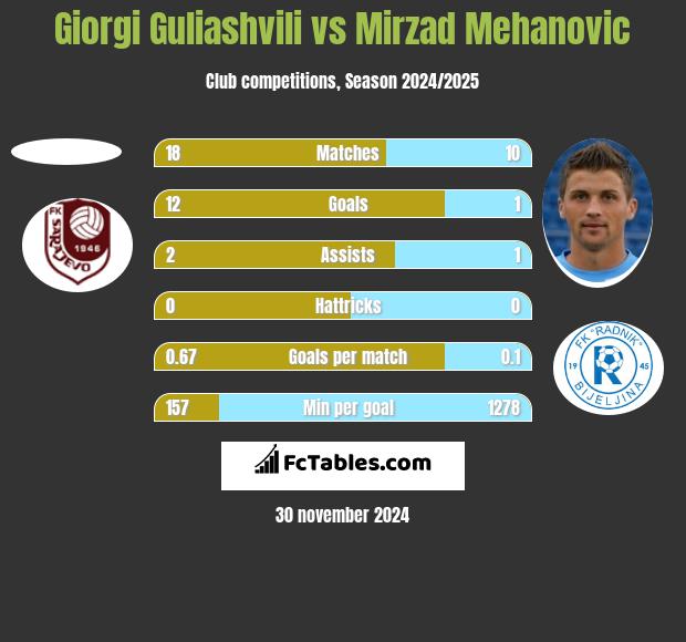 Giorgi Guliashvili vs Mirzad Mehanovic h2h player stats