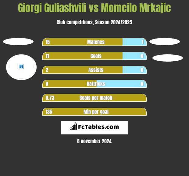 Giorgi Guliashvili vs Momcilo Mrkajic h2h player stats