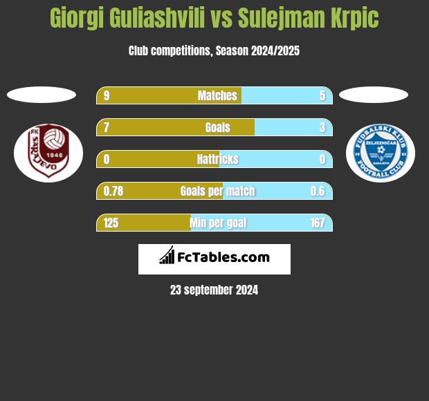 Giorgi Guliashvili vs Sulejman Krpic h2h player stats