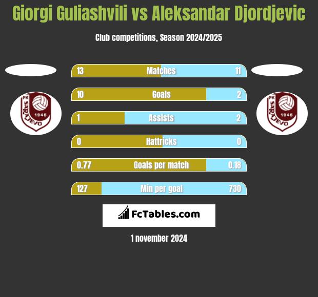 Giorgi Guliashvili vs Aleksandar Djordjevic h2h player stats