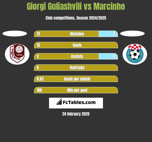 Giorgi Guliashvili vs Marcinho h2h player stats