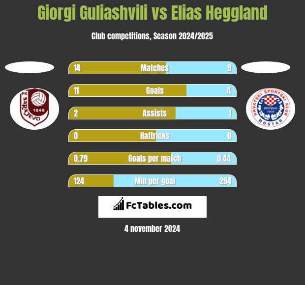 Giorgi Guliashvili vs Elias Heggland h2h player stats