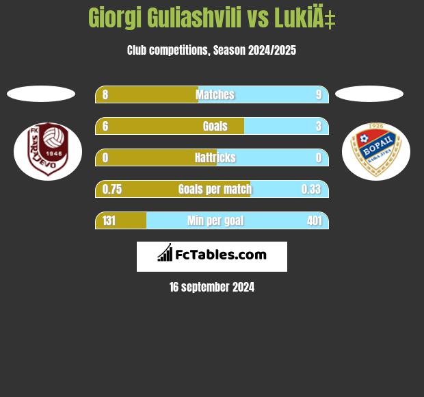 Giorgi Guliashvili vs LukiÄ‡ h2h player stats