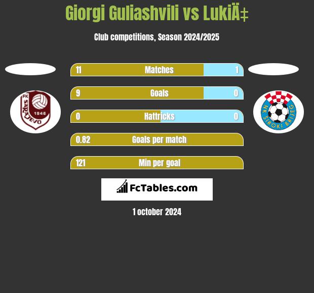 Giorgi Guliashvili vs LukiÄ‡ h2h player stats