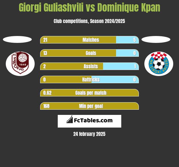 Giorgi Guliashvili vs Dominique Kpan h2h player stats