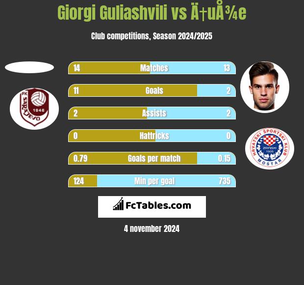 Giorgi Guliashvili vs Ä†uÅ¾e h2h player stats