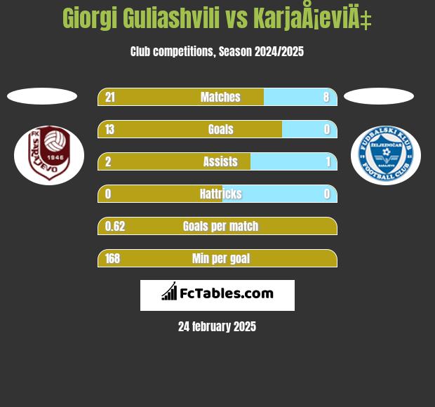 Giorgi Guliashvili vs KarjaÅ¡eviÄ‡ h2h player stats