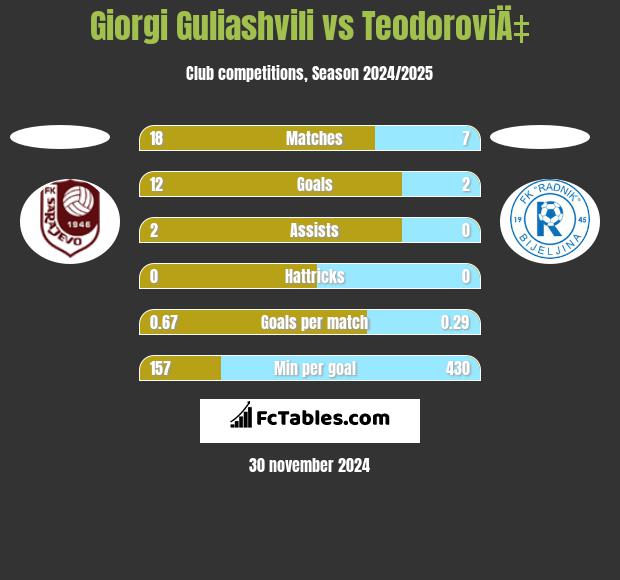 Giorgi Guliashvili vs TeodoroviÄ‡ h2h player stats