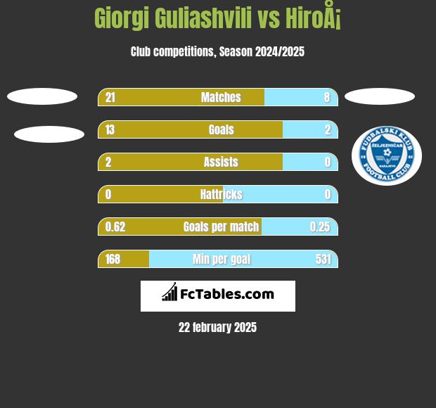 Giorgi Guliashvili vs HiroÅ¡ h2h player stats