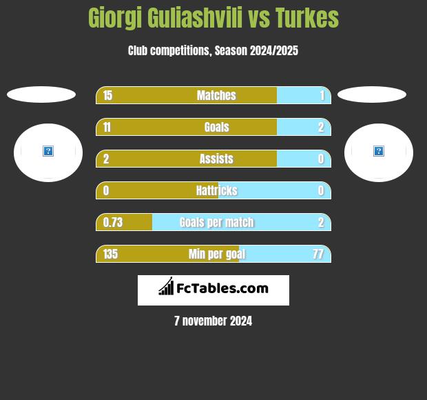 Giorgi Guliashvili vs Turkes h2h player stats